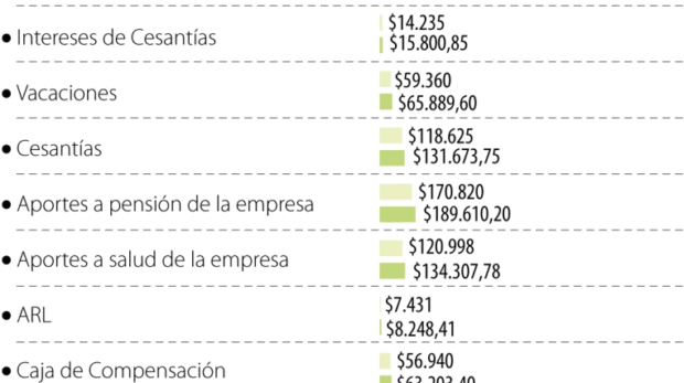 Cada empleado costaría casi $3 millones a las empresas si el salario mínimo sube 11%