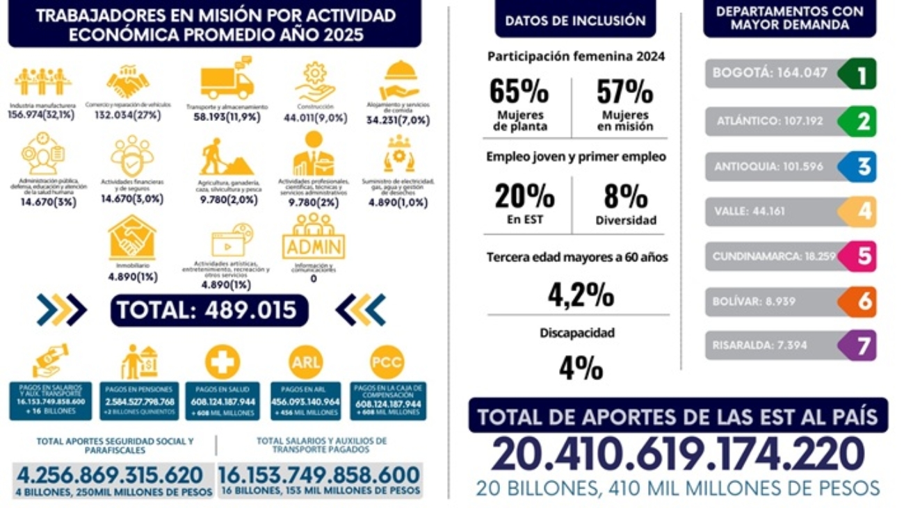 El empleo formal flexible aportó $20,4 billones al país. Esto es lo que viene para el 2026