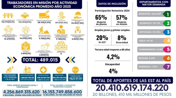 El empleo formal flexible aportó $20,4 billones al país. Esto es lo que viene para el 2026